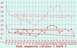 Courbe de la force du vent pour Chaumont (Sw)