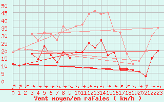 Courbe de la force du vent pour Le Luc - Cannet des Maures (83)