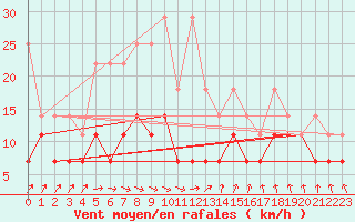 Courbe de la force du vent pour Bad Marienberg