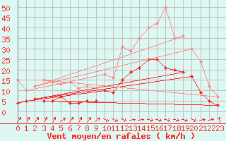 Courbe de la force du vent pour Abbeville (80)