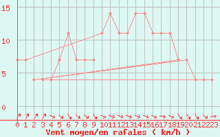 Courbe de la force du vent pour Mullingar