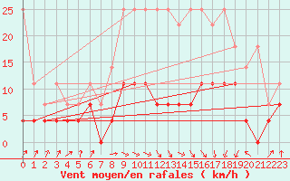 Courbe de la force du vent pour Plauen