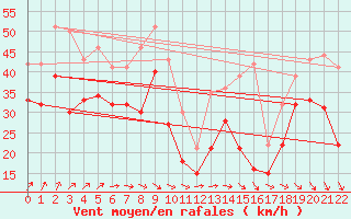 Courbe de la force du vent pour Biscarrosse (40)