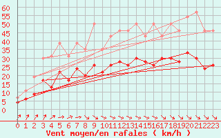 Courbe de la force du vent pour La Rochelle - Le Bout Blanc (17)