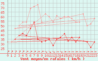 Courbe de la force du vent pour Plymouth (UK)