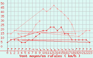 Courbe de la force du vent pour Huedin