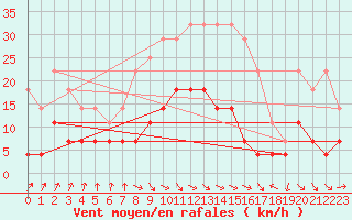 Courbe de la force du vent pour Kittila Kk