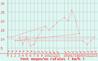 Courbe de la force du vent pour Rhyl