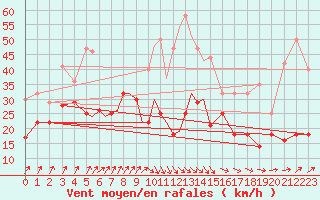 Courbe de la force du vent pour Diepholz