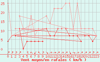 Courbe de la force du vent pour Essen