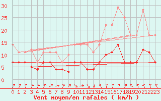 Courbe de la force du vent pour La Molina