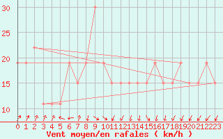 Courbe de la force du vent pour Mecheria