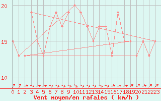 Courbe de la force du vent pour Manston (UK)