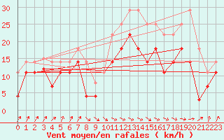 Courbe de la force du vent pour San Vicente de la Barquera