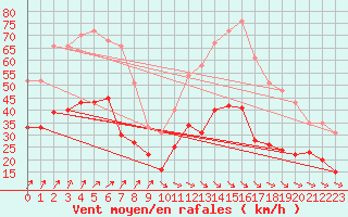Courbe de la force du vent pour Cambrai / Epinoy (62)