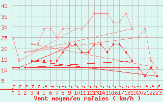 Courbe de la force du vent pour Lelystad