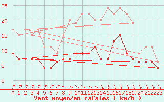 Courbe de la force du vent pour Pershore