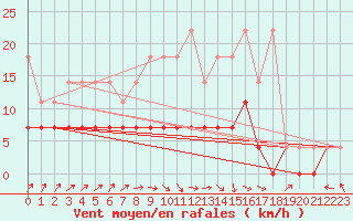 Courbe de la force du vent pour Diepenbeek (Be)