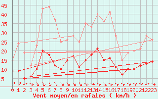 Courbe de la force du vent pour Schauenburg-Elgershausen