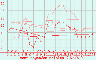 Courbe de la force du vent pour Muret (31)