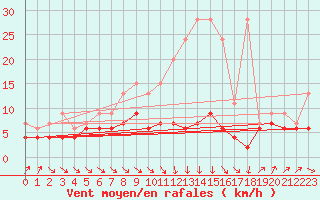 Courbe de la force du vent pour Ble - Binningen (Sw)