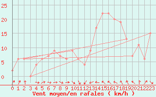 Courbe de la force du vent pour Cervia