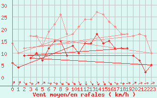 Courbe de la force du vent pour Toulouse-Blagnac (31)