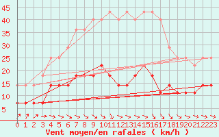 Courbe de la force du vent pour Katajaluoto