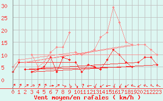 Courbe de la force du vent pour Le Plessis-Belleville (60)