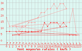 Courbe de la force du vent pour Sint Katelijne-waver (Be)