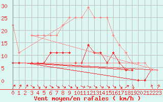 Courbe de la force du vent pour Ilomantsi Mekrijarv