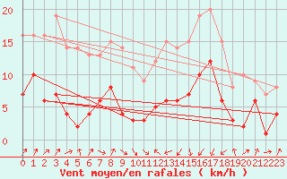 Courbe de la force du vent pour Plauen