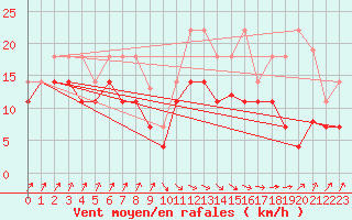 Courbe de la force du vent pour San Vicente de la Barquera