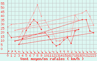 Courbe de la force du vent pour Cap Bar (66)