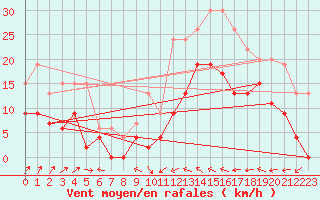 Courbe de la force du vent pour Le Luc - Cannet des Maures (83)