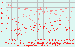 Courbe de la force du vent pour Grenoble/St-Etienne-St-Geoirs (38)