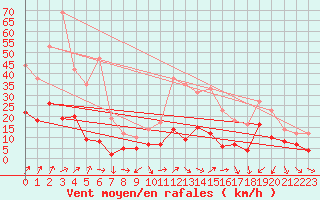 Courbe de la force du vent pour Clermont-Ferrand (63)
