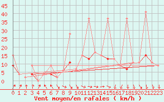 Courbe de la force du vent pour Ble - Binningen (Sw)