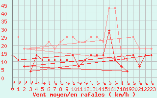 Courbe de la force du vent pour Kemijarvi Airport