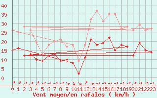 Courbe de la force du vent pour Goettingen