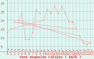 Courbe de la force du vent pour Decimomannu