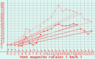 Courbe de la force du vent pour Salon-de-Provence (13)