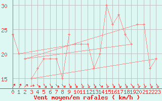 Courbe de la force du vent pour Monte S. Angelo