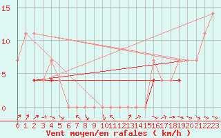 Courbe de la force du vent pour Sanirajak