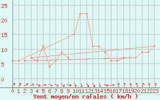 Courbe de la force du vent pour El Oued