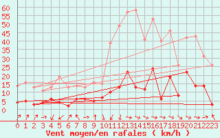 Courbe de la force du vent pour Formigures (66)