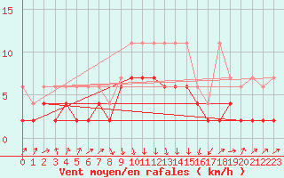 Courbe de la force du vent pour Einsiedeln