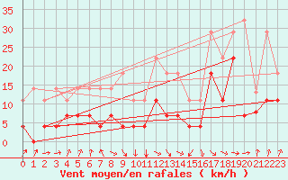 Courbe de la force du vent pour San Vicente de la Barquera