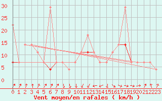 Courbe de la force du vent pour Trondheim Voll