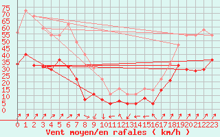 Courbe de la force du vent pour Fribourg (All)